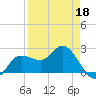 Bay Aristocrat Village tide chart for Saturday, April 18, 2026
