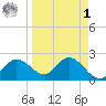 Bay Aristocrat Village tide chart for Wednesday, April 1, 2026