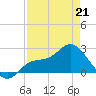 Bay Aristocrat Village tide chart for Tuesday, April 21, 2026