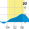 Bay Aristocrat Village tide chart for Wednesday, April 22, 2026