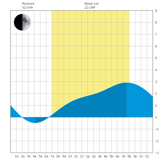 Bay Aristocrat Village tide chart for Thursday, April 23, 2026