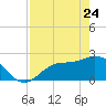 Bay Aristocrat Village tide chart for Friday, April 24, 2026