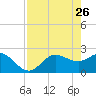 Bay Aristocrat Village tide chart for Sunday, April 26, 2026