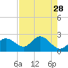 Bay Aristocrat Village tide chart for Tuesday, April 28, 2026
