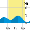 Bay Aristocrat Village tide chart for Wednesday, April 29, 2026