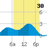 Bay Aristocrat Village tide chart for Thursday, April 30, 2026