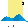 Bay Aristocrat Village tide chart for Friday, April 3, 2026