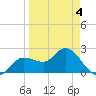 Bay Aristocrat Village tide chart for Saturday, April 4, 2026