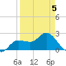 Bay Aristocrat Village tide chart for Sunday, April 5, 2026