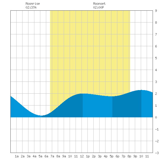 Bay Aristocrat Village tide chart for Sunday, May 10, 2026