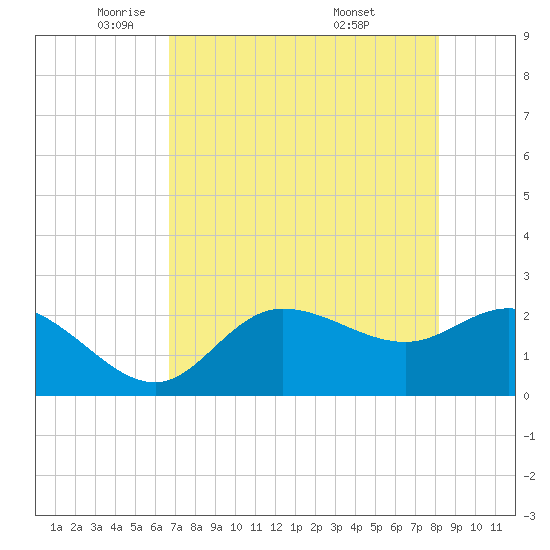 Bay Aristocrat Village tide chart for Monday, May 11, 2026