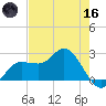 Bay Aristocrat Village tide chart for Saturday, May 16, 2026