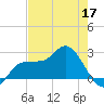 Bay Aristocrat Village tide chart for Sunday, May 17, 2026