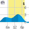 Bay Aristocrat Village tide chart for Friday, May 1, 2026