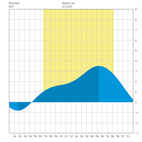 Bay Aristocrat Village tide chart for Wednesday, May 20, 2026