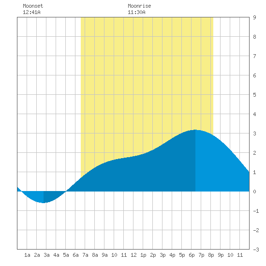 Bay Aristocrat Village tide chart for Thursday, May 21, 2026