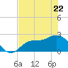 Bay Aristocrat Village tide chart for Friday, May 22, 2026