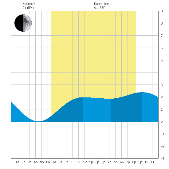 Bay Aristocrat Village tide chart for Saturday, May 23, 2026