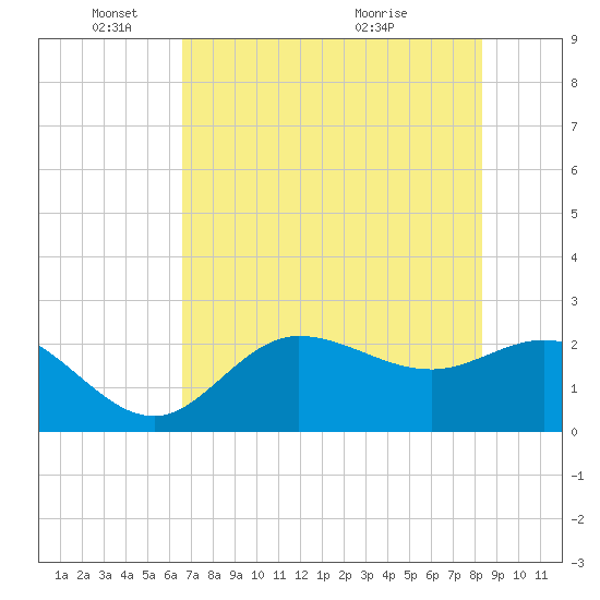 Bay Aristocrat Village tide chart for Sunday, May 24, 2026