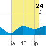 Bay Aristocrat Village tide chart for Sunday, May 24, 2026