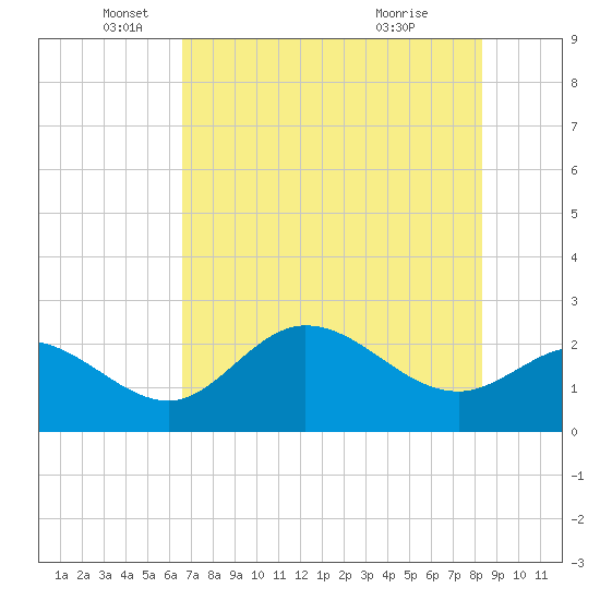 Bay Aristocrat Village tide chart for Monday, May 25, 2026