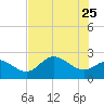 Bay Aristocrat Village tide chart for Monday, May 25, 2026