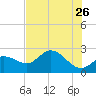 Bay Aristocrat Village tide chart for Tuesday, May 26, 2026
