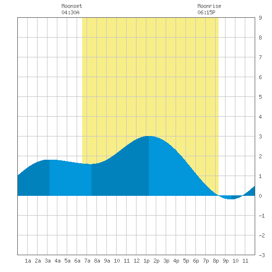 Bay Aristocrat Village tide chart for Thursday, May 28, 2026