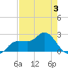 Bay Aristocrat Village tide chart for Sunday, May 3, 2026