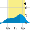 Bay Aristocrat Village tide chart for Monday, May 4, 2026