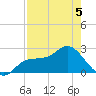 Bay Aristocrat Village tide chart for Tuesday, May 5, 2026