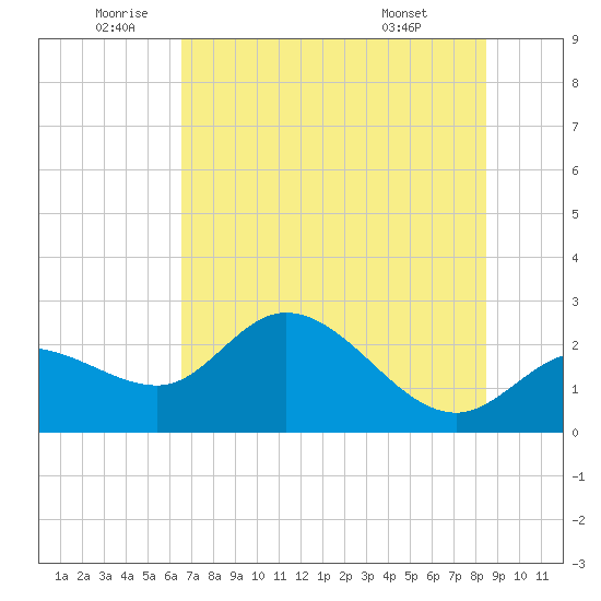 Bay Aristocrat Village tide chart for Wednesday, June 10, 2026