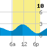 Bay Aristocrat Village tide chart for Wednesday, June 10, 2026