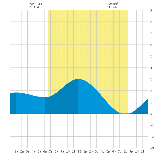 Bay Aristocrat Village tide chart for Thursday, June 11, 2026