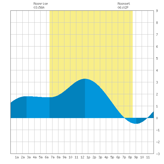 Bay Aristocrat Village tide chart for Friday, June 12, 2026