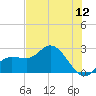 Bay Aristocrat Village tide chart for Friday, June 12, 2026