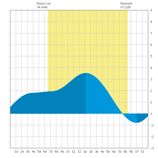 Bay Aristocrat Village tide chart for Saturday, June 13, 2026