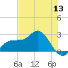 Bay Aristocrat Village tide chart for Saturday, June 13, 2026
