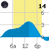 Bay Aristocrat Village tide chart for Sunday, June 14, 2026