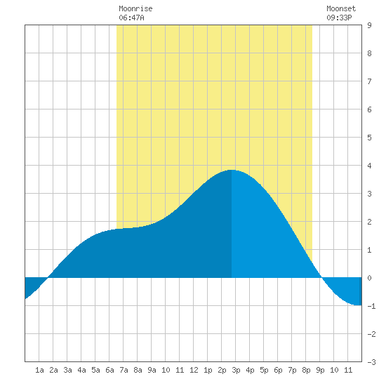 Bay Aristocrat Village tide chart for Monday, June 15, 2026