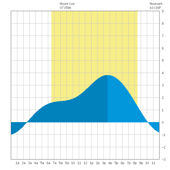 Bay Aristocrat Village tide chart for Tuesday, June 16, 2026