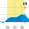 Bay Aristocrat Village tide chart for Friday, June 19, 2026