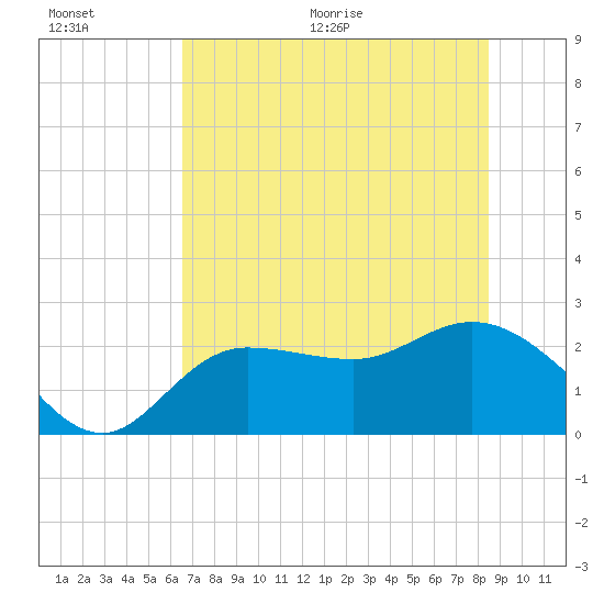 Bay Aristocrat Village tide chart for Saturday, June 20, 2026