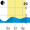 Bay Aristocrat Village tide chart for Sunday, June 21, 2026