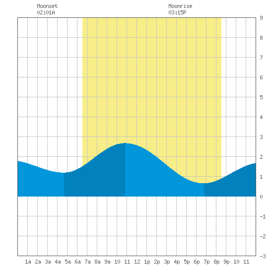 Bay Aristocrat Village tide chart for Tuesday, June 23, 2026