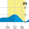 Bay Aristocrat Village tide chart for Thursday, June 25, 2026