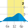 Bay Aristocrat Village tide chart for Tuesday, June 2, 2026