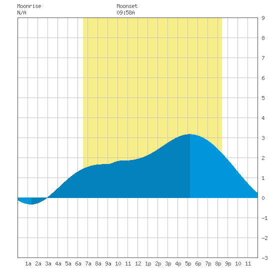 Bay Aristocrat Village tide chart for Thursday, June 4, 2026