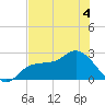 Bay Aristocrat Village tide chart for Thursday, June 4, 2026