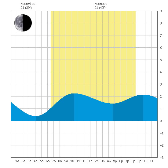 Bay Aristocrat Village tide chart for Monday, June 8, 2026